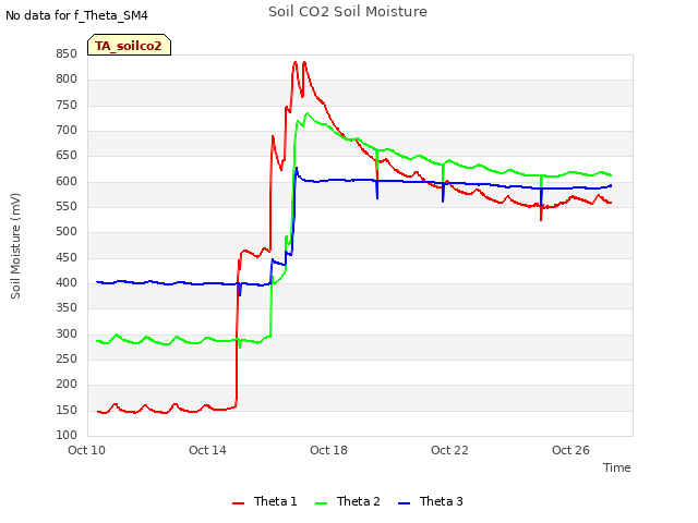 Explore the graph:Soil CO2 Soil Moisture in a new window
