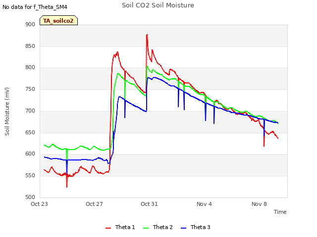 Explore the graph:Soil CO2 Soil Moisture in a new window