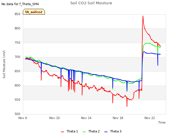 Explore the graph:Soil CO2 Soil Moisture in a new window