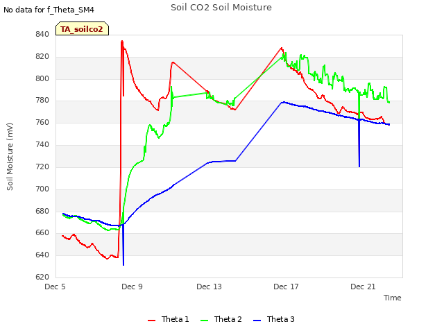 Explore the graph:Soil CO2 Soil Moisture in a new window