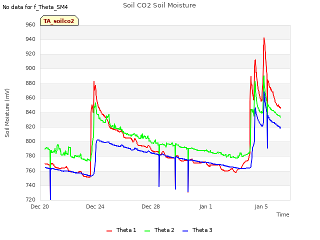 Explore the graph:Soil CO2 Soil Moisture in a new window