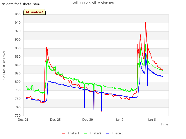 Explore the graph:Soil CO2 Soil Moisture in a new window