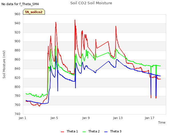 Explore the graph:Soil CO2 Soil Moisture in a new window
