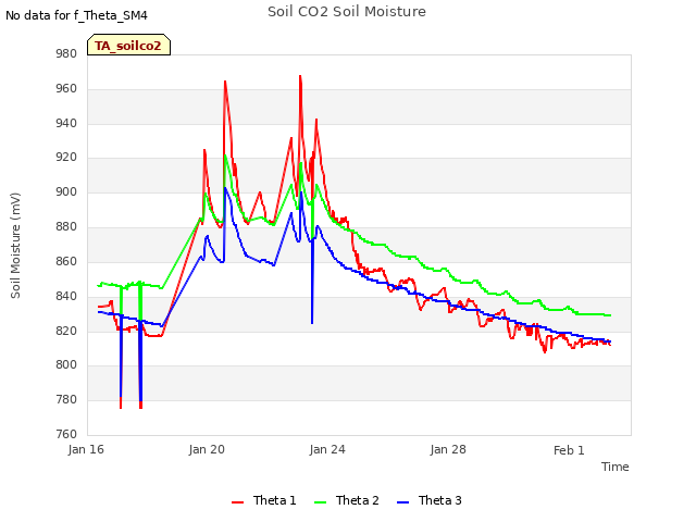 Explore the graph:Soil CO2 Soil Moisture in a new window