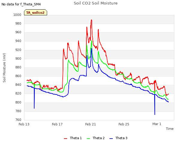 Explore the graph:Soil CO2 Soil Moisture in a new window