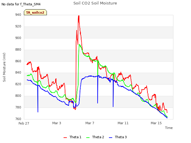 Explore the graph:Soil CO2 Soil Moisture in a new window