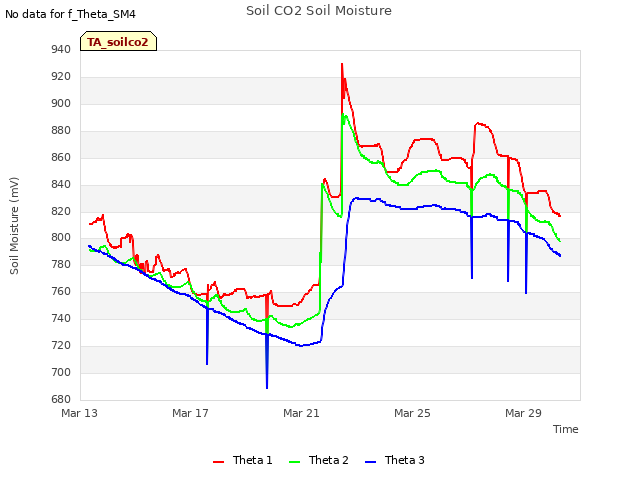 Explore the graph:Soil CO2 Soil Moisture in a new window