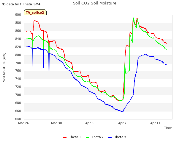 Explore the graph:Soil CO2 Soil Moisture in a new window