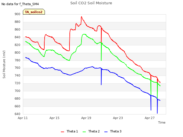 Explore the graph:Soil CO2 Soil Moisture in a new window