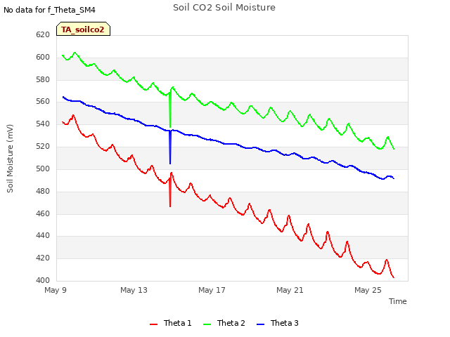 Explore the graph:Soil CO2 Soil Moisture in a new window