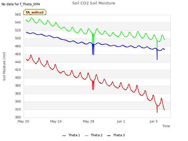 Explore the graph:Soil CO2 Soil Moisture in a new window