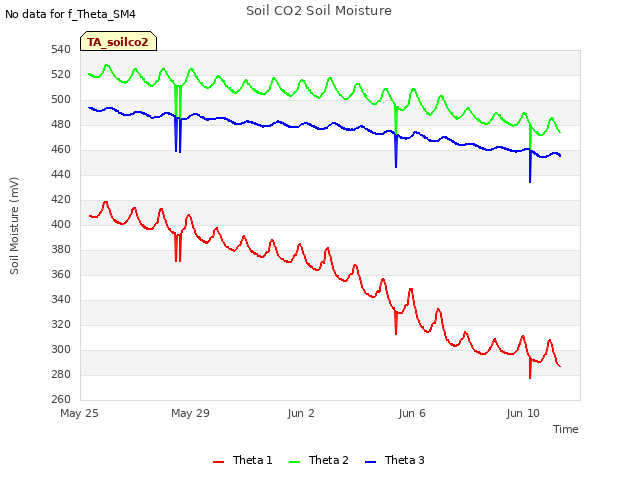 Explore the graph:Soil CO2 Soil Moisture in a new window