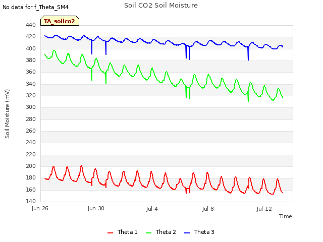 Explore the graph:Soil CO2 Soil Moisture in a new window