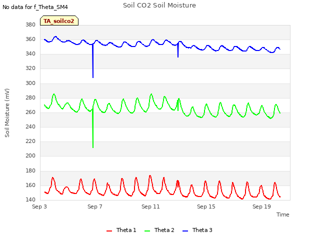 Explore the graph:Soil CO2 Soil Moisture in a new window