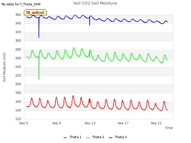 Explore the graph:Soil CO2 Soil Moisture in a new window