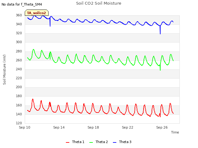 Explore the graph:Soil CO2 Soil Moisture in a new window