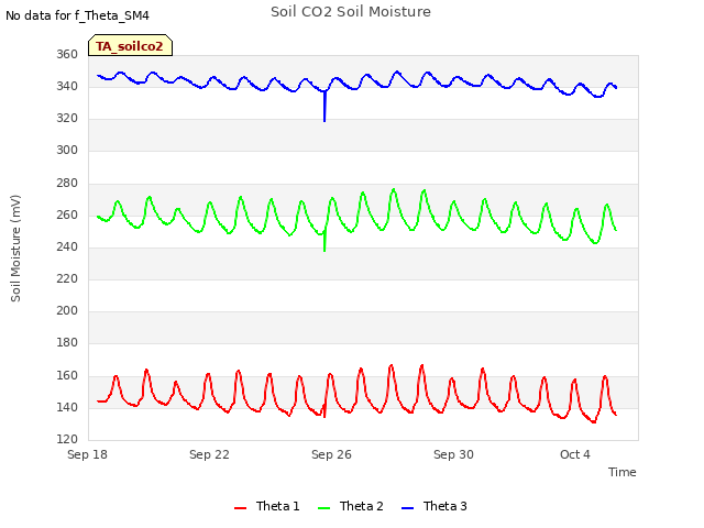 Explore the graph:Soil CO2 Soil Moisture in a new window