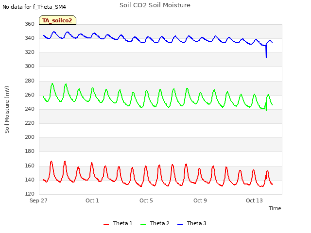 Explore the graph:Soil CO2 Soil Moisture in a new window