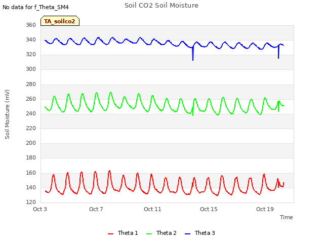 Explore the graph:Soil CO2 Soil Moisture in a new window