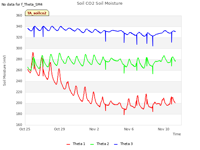 Explore the graph:Soil CO2 Soil Moisture in a new window