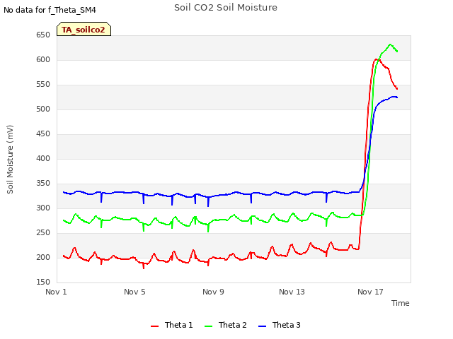 Explore the graph:Soil CO2 Soil Moisture in a new window