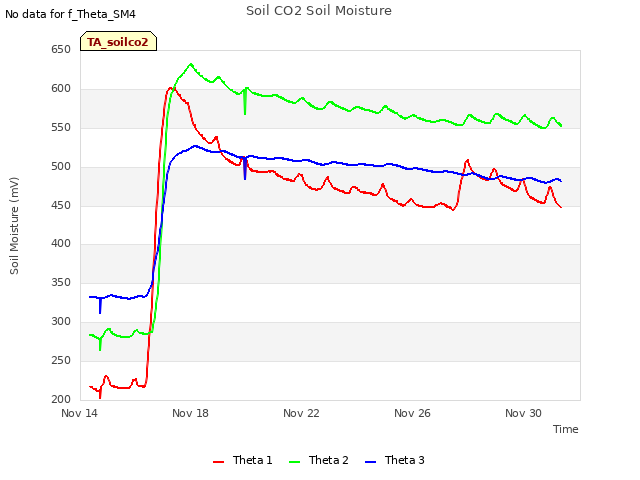 Explore the graph:Soil CO2 Soil Moisture in a new window