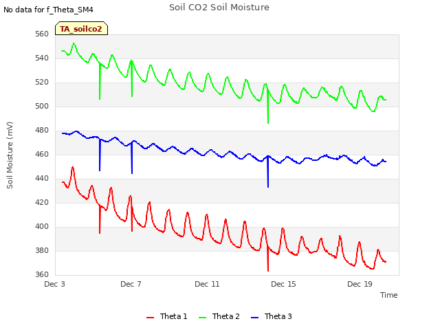 Explore the graph:Soil CO2 Soil Moisture in a new window