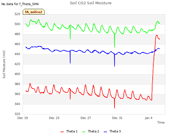 Explore the graph:Soil CO2 Soil Moisture in a new window