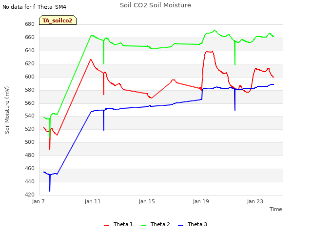 Explore the graph:Soil CO2 Soil Moisture in a new window