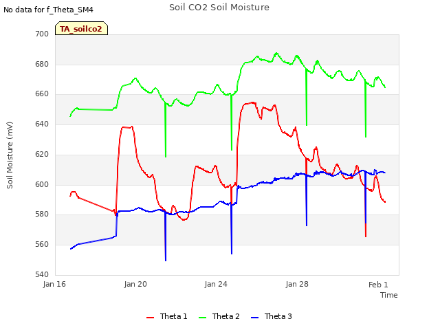 Explore the graph:Soil CO2 Soil Moisture in a new window