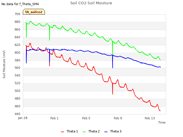 Explore the graph:Soil CO2 Soil Moisture in a new window