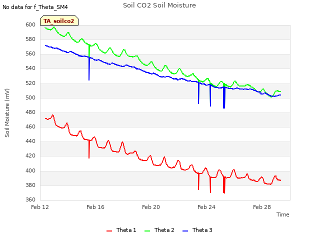 Explore the graph:Soil CO2 Soil Moisture in a new window