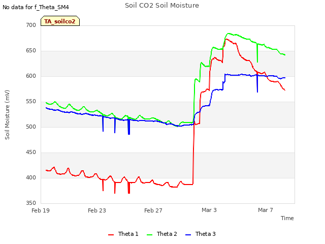 Explore the graph:Soil CO2 Soil Moisture in a new window