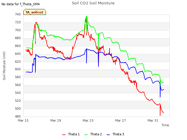 Explore the graph:Soil CO2 Soil Moisture in a new window