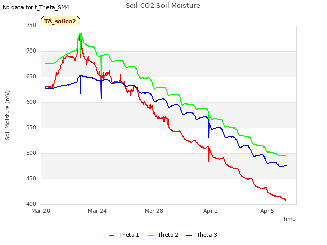 Explore the graph:Soil CO2 Soil Moisture in a new window