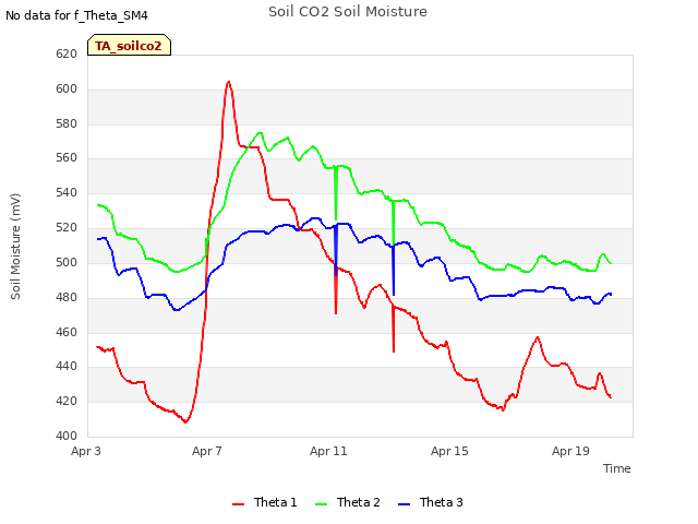 Explore the graph:Soil CO2 Soil Moisture in a new window