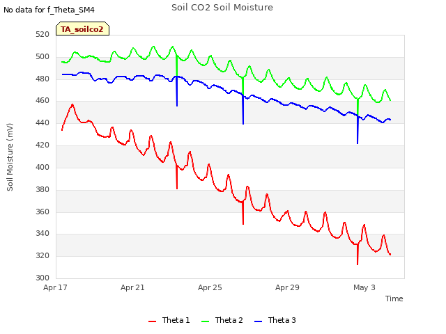 Explore the graph:Soil CO2 Soil Moisture in a new window