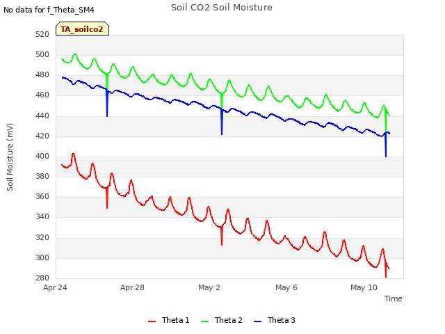 Explore the graph:Soil CO2 Soil Moisture in a new window