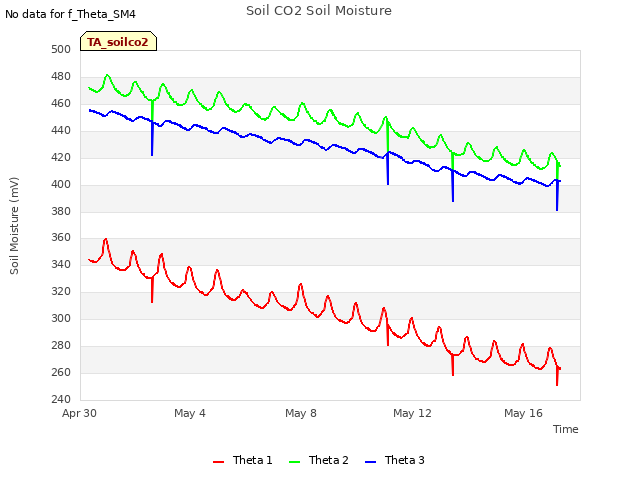 Explore the graph:Soil CO2 Soil Moisture in a new window