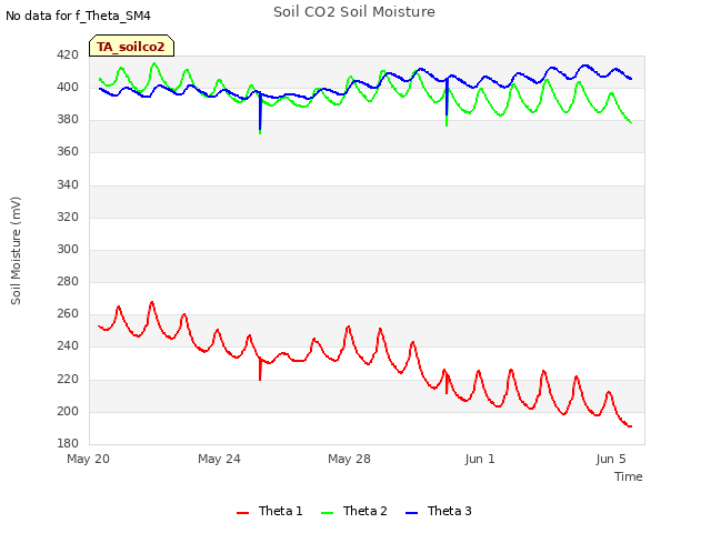 Explore the graph:Soil CO2 Soil Moisture in a new window