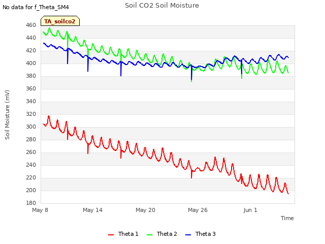 Graph showing Soil CO2 Soil Moisture