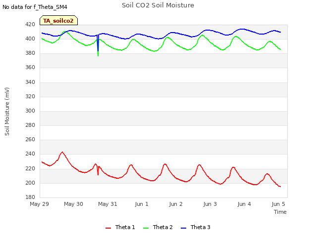 Graph showing Soil CO2 Soil Moisture