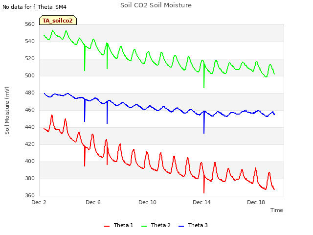 Explore the graph:Soil CO2 Soil Moisture in a new window