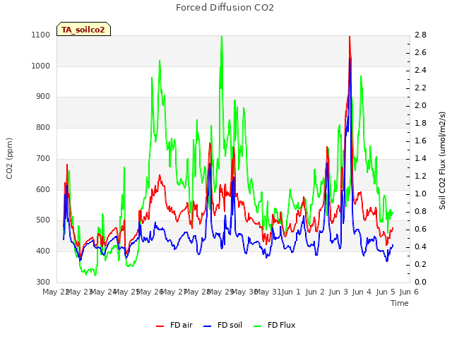 Graph showing Forced Diffusion CO2