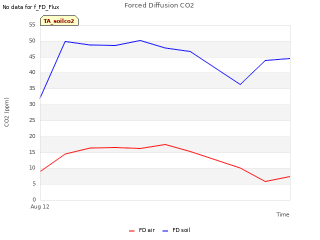 plot of Forced Diffusion CO2