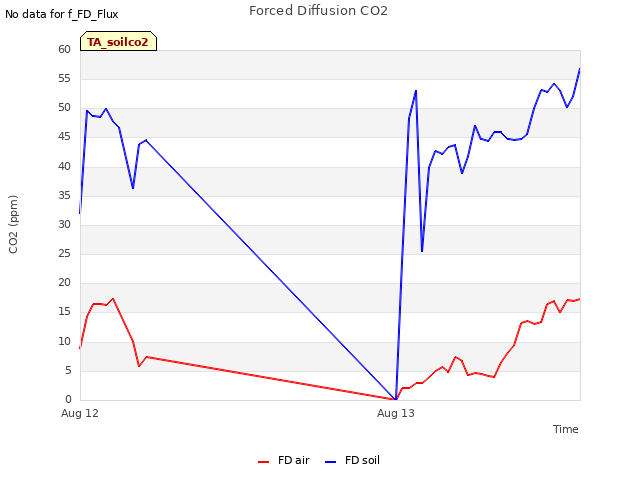 plot of Forced Diffusion CO2