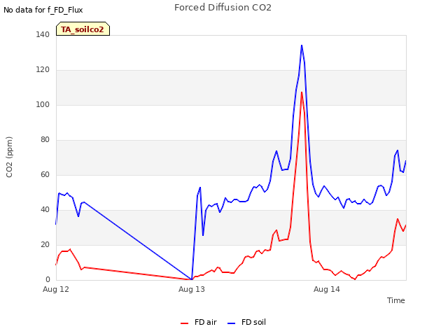 plot of Forced Diffusion CO2