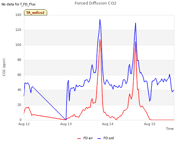 plot of Forced Diffusion CO2