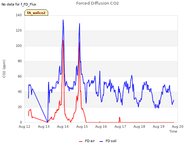 plot of Forced Diffusion CO2