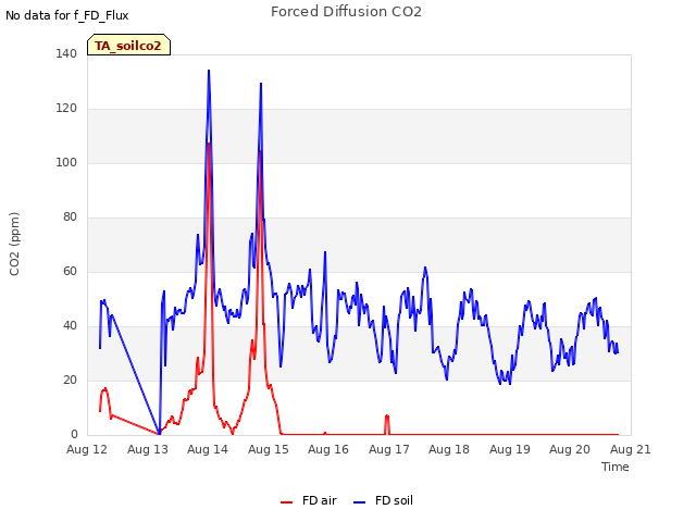 plot of Forced Diffusion CO2